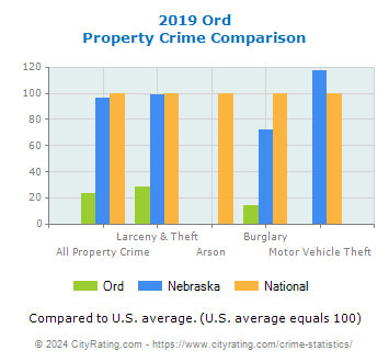 Ord Property Crime vs. State and National Comparison