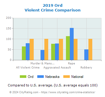 Ord Violent Crime vs. State and National Comparison