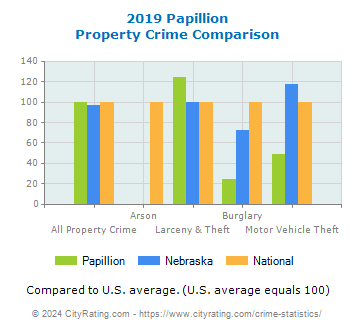 Papillion Property Crime vs. State and National Comparison