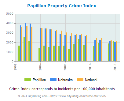 Papillion Property Crime vs. State and National Per Capita