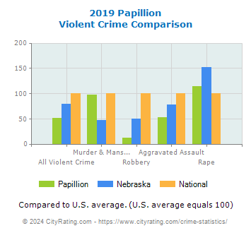 Papillion Violent Crime vs. State and National Comparison