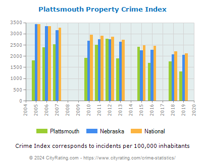 Plattsmouth Property Crime vs. State and National Per Capita