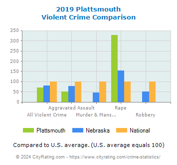 Plattsmouth Violent Crime vs. State and National Comparison