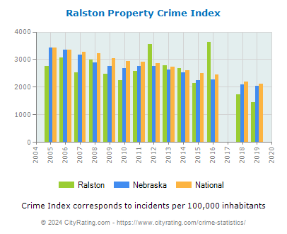 Ralston Property Crime vs. State and National Per Capita