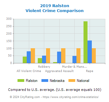 Ralston Violent Crime vs. State and National Comparison