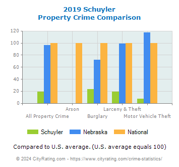 Schuyler Property Crime vs. State and National Comparison