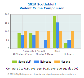 Scottsbluff Violent Crime vs. State and National Comparison