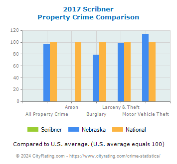 Scribner Property Crime vs. State and National Comparison