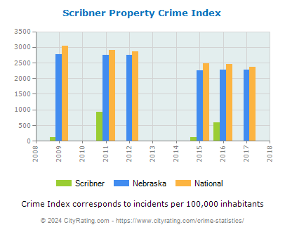Scribner Property Crime vs. State and National Per Capita