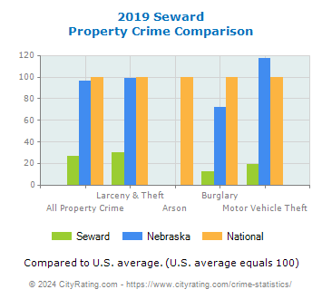 Seward Property Crime vs. State and National Comparison
