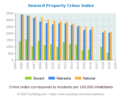 Seward Property Crime vs. State and National Per Capita
