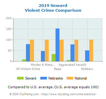 Seward Violent Crime vs. State and National Comparison