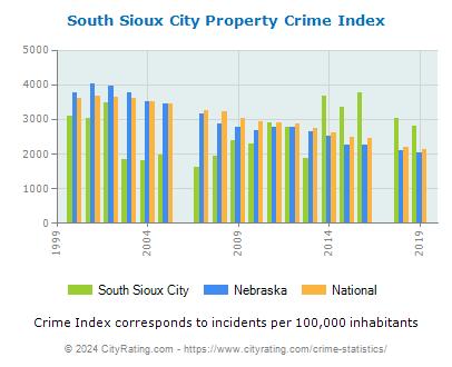 South Sioux City Property Crime vs. State and National Per Capita