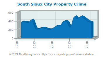 South Sioux City Property Crime
