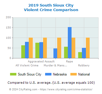 South Sioux City Violent Crime vs. State and National Comparison