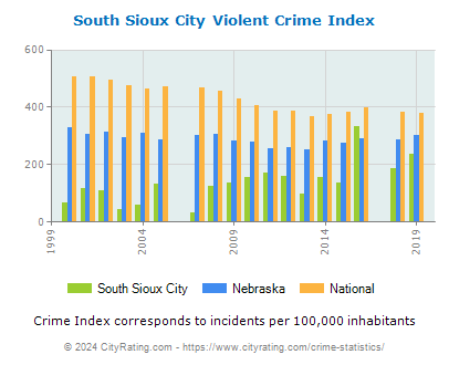 South Sioux City Violent Crime vs. State and National Per Capita