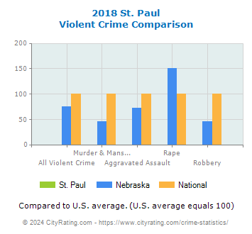 St. Paul Violent Crime vs. State and National Comparison