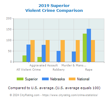 Superior Violent Crime vs. State and National Comparison