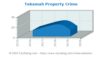 Tekamah Property Crime