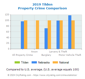 Tilden Property Crime vs. State and National Comparison
