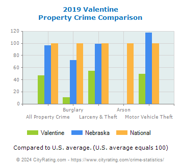 Valentine Property Crime vs. State and National Comparison