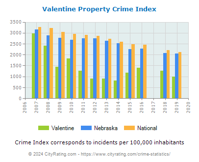 Valentine Property Crime vs. State and National Per Capita