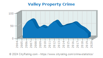 Valley Property Crime