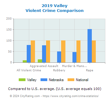 Valley Violent Crime vs. State and National Comparison