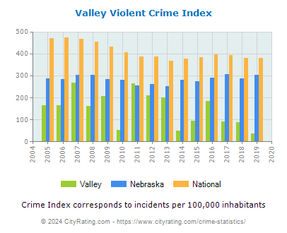 Valley Violent Crime vs. State and National Per Capita
