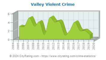 Valley Violent Crime
