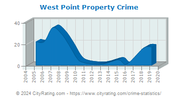 West Point Property Crime