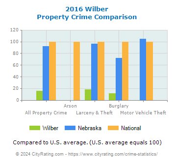Wilber Property Crime vs. State and National Comparison