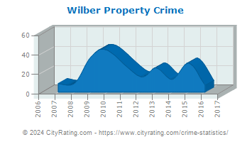 Wilber Property Crime