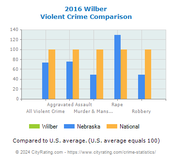 Wilber Violent Crime vs. State and National Comparison