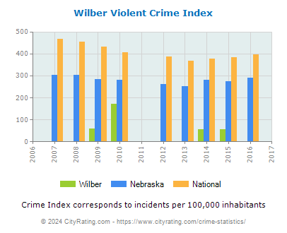 Wilber Violent Crime vs. State and National Per Capita