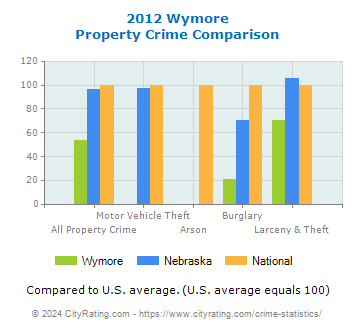 Wymore Property Crime vs. State and National Comparison