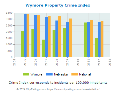 Wymore Property Crime vs. State and National Per Capita