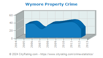 Wymore Property Crime