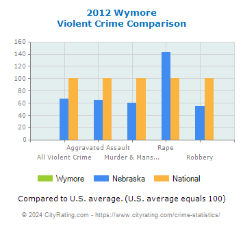 Wymore Violent Crime vs. State and National Comparison