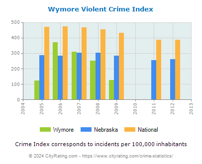 Wymore Violent Crime vs. State and National Per Capita