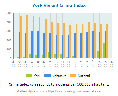 York Violent Crime vs. State and National Per Capita