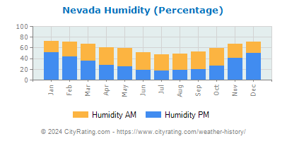 Nevada Relative Humidity