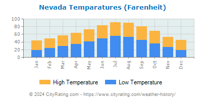 Nevada Average Temperatures