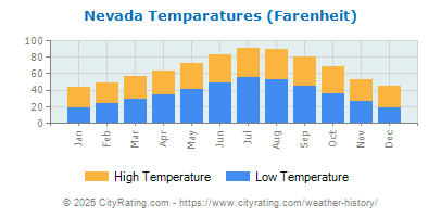 nevada temperature weather average history humidity charts cityrating temperatures