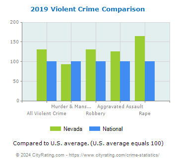 Nevada Violent Crime vs. National Comparison