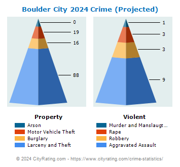 Boulder City Crime 2024