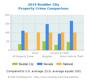 Boulder City Property Crime vs. State and National Comparison