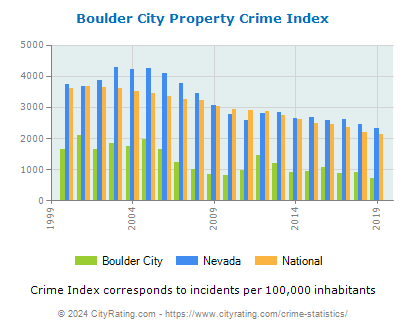 Boulder City Property Crime vs. State and National Per Capita