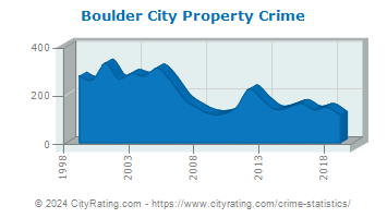 Boulder City Property Crime