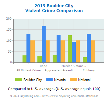 Boulder City Violent Crime vs. State and National Comparison